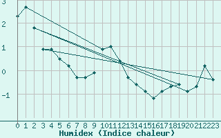 Courbe de l'humidex pour Moleson (Sw)