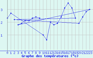 Courbe de tempratures pour Chaumont (Sw)