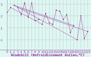 Courbe du refroidissement olien pour Bergen