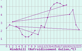 Courbe du refroidissement olien pour Weihenstephan