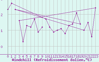 Courbe du refroidissement olien pour Sallles d