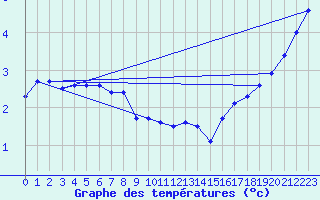 Courbe de tempratures pour Brocken