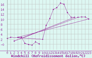 Courbe du refroidissement olien pour Tours (37)