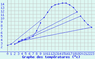 Courbe de tempratures pour Meiningen