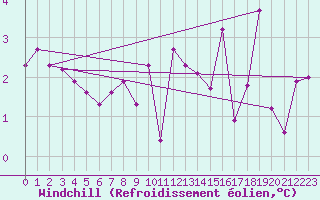 Courbe du refroidissement olien pour Ualand-Bjuland