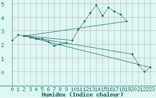 Courbe de l'humidex pour Romorantin (41)