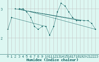 Courbe de l'humidex pour Kenley