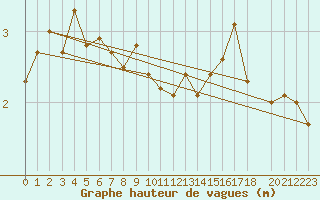 Courbe de la hauteur des vagues pour la bouée 6200066