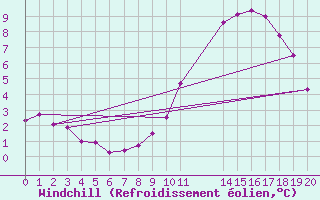 Courbe du refroidissement olien pour Herbault (41)