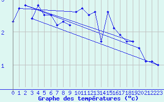 Courbe de tempratures pour Kumlinge Kk