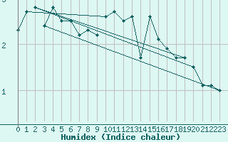 Courbe de l'humidex pour Kumlinge Kk