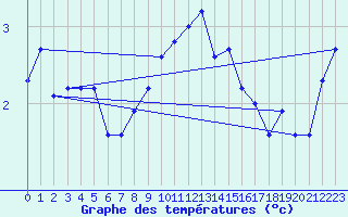 Courbe de tempratures pour Ulm-Mhringen