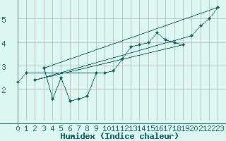 Courbe de l'humidex pour Chteaudun (28)