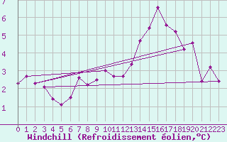 Courbe du refroidissement olien pour Blesmes (02)