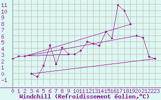 Courbe du refroidissement olien pour Bonavista