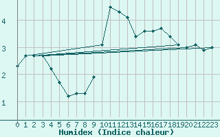 Courbe de l'humidex pour Nmes - Courbessac (30)