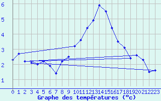 Courbe de tempratures pour Egolzwil