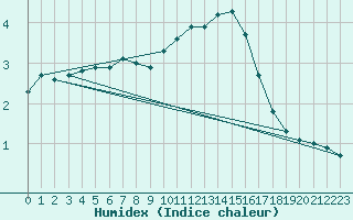 Courbe de l'humidex pour Orange (84)