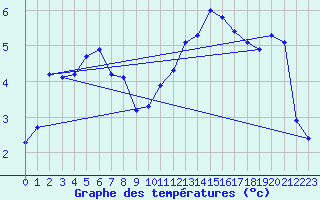 Courbe de tempratures pour Sgur-le-Chteau (19)