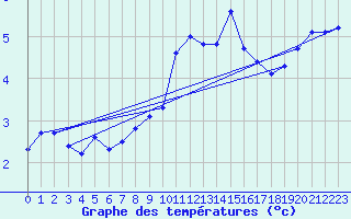 Courbe de tempratures pour Saint-Amans (48)