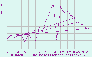 Courbe du refroidissement olien pour Quimper (29)