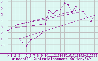 Courbe du refroidissement olien pour Chivres (Be)