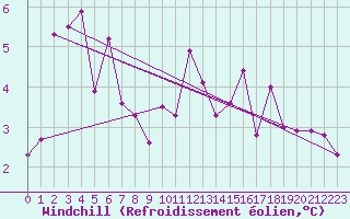 Courbe du refroidissement olien pour Le Talut - Belle-Ile (56)