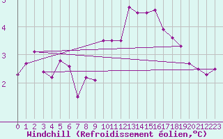 Courbe du refroidissement olien pour Hoek Van Holland