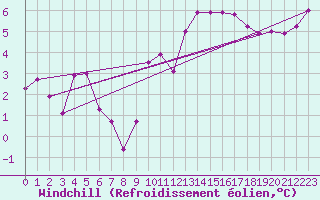 Courbe du refroidissement olien pour Pau (64)