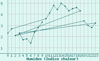 Courbe de l'humidex pour Raciborz