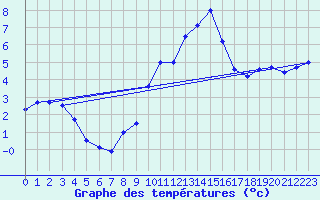 Courbe de tempratures pour Creil (60)