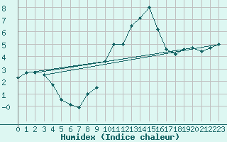 Courbe de l'humidex pour Creil (60)