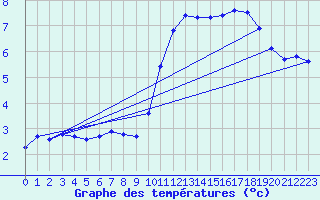 Courbe de tempratures pour Agde (34)