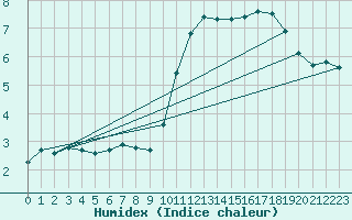 Courbe de l'humidex pour Agde (34)