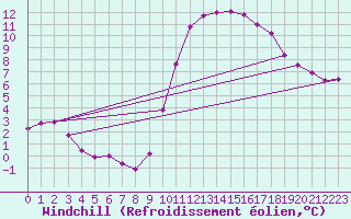 Courbe du refroidissement olien pour Nostang (56)
