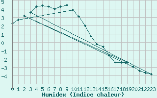 Courbe de l'humidex pour Zerind