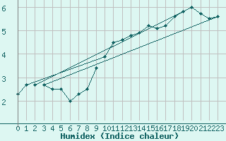 Courbe de l'humidex pour Fahy (Sw)