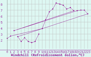Courbe du refroidissement olien pour Neuville-de-Poitou (86)