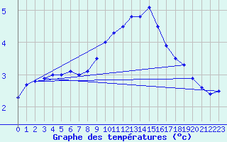 Courbe de tempratures pour Soltau