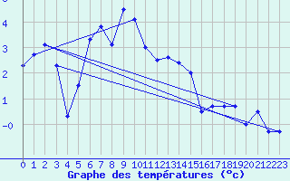 Courbe de tempratures pour Gubbhoegen