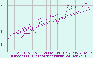 Courbe du refroidissement olien pour Sulina