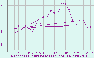 Courbe du refroidissement olien pour Boizenburg