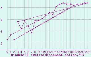 Courbe du refroidissement olien pour Valleroy (54)