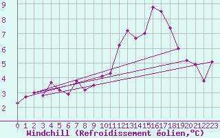 Courbe du refroidissement olien pour Saint-Quentin (02)