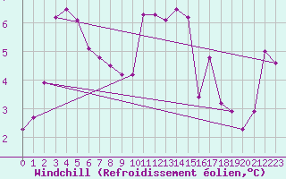 Courbe du refroidissement olien pour Cherbourg (50)