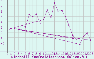Courbe du refroidissement olien pour Wasserkuppe