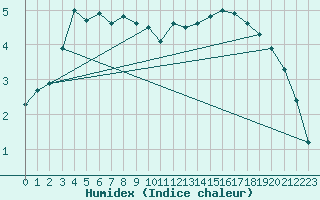 Courbe de l'humidex pour Ambert (63)