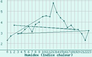 Courbe de l'humidex pour Evolene / Villa