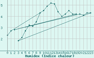 Courbe de l'humidex pour Freudenstadt