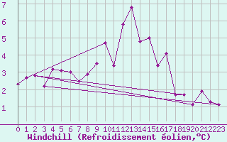 Courbe du refroidissement olien pour Argentan (61)